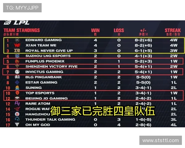 全球总决赛积分榜更新WE战队以86分稳居第一名